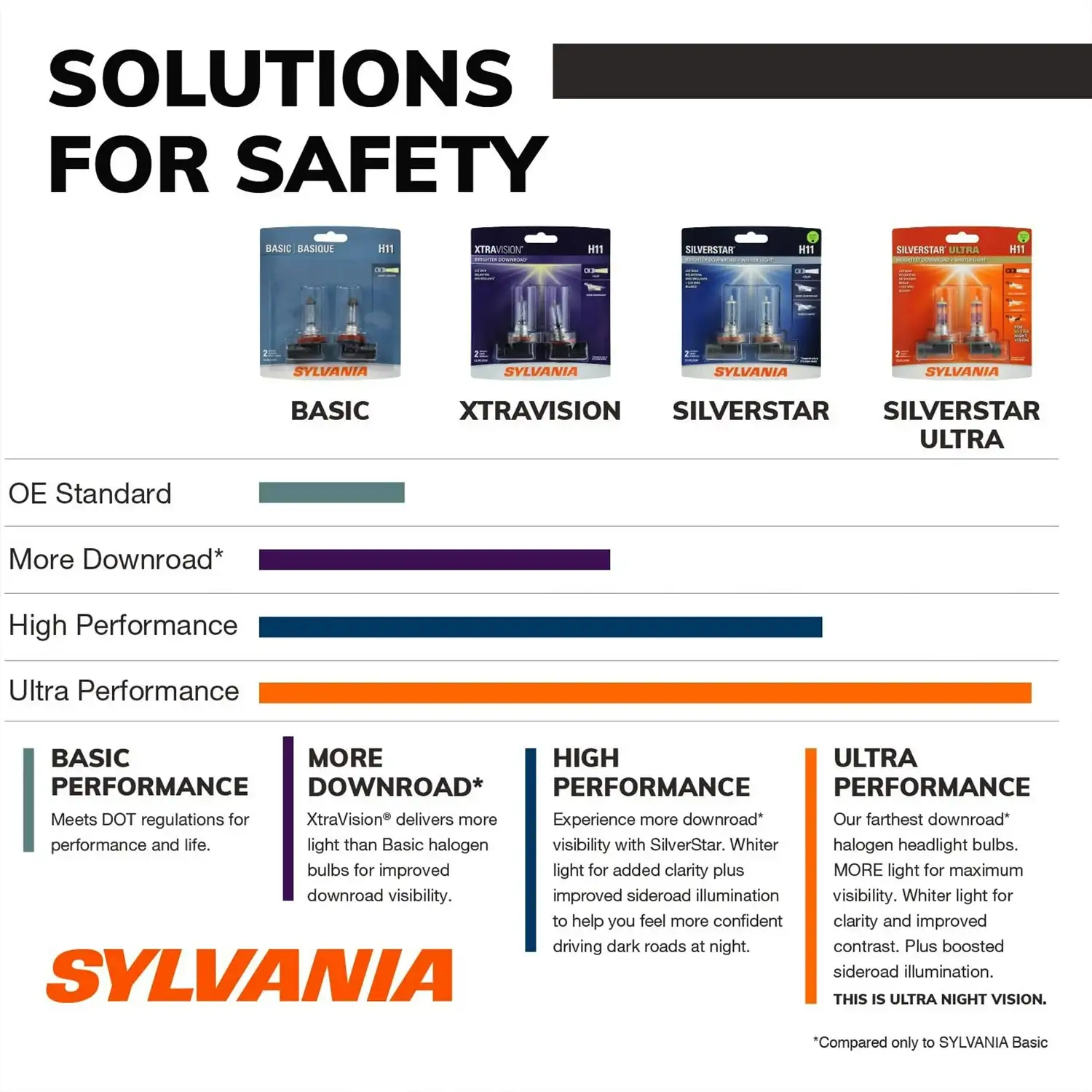 Sylvania H11 SilverStar ULTRA Halogen Headlight Bulb, 2 Pack, Compatible with Multiple Cars - Görsel 3